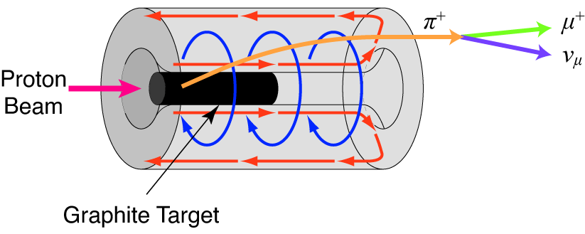 target-horn-concept